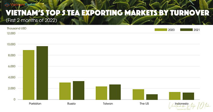 Vietnam-top-10-tea-exporters-Q1-2022-02